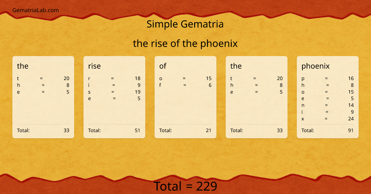 the rise of the phoenix in simple Gematria